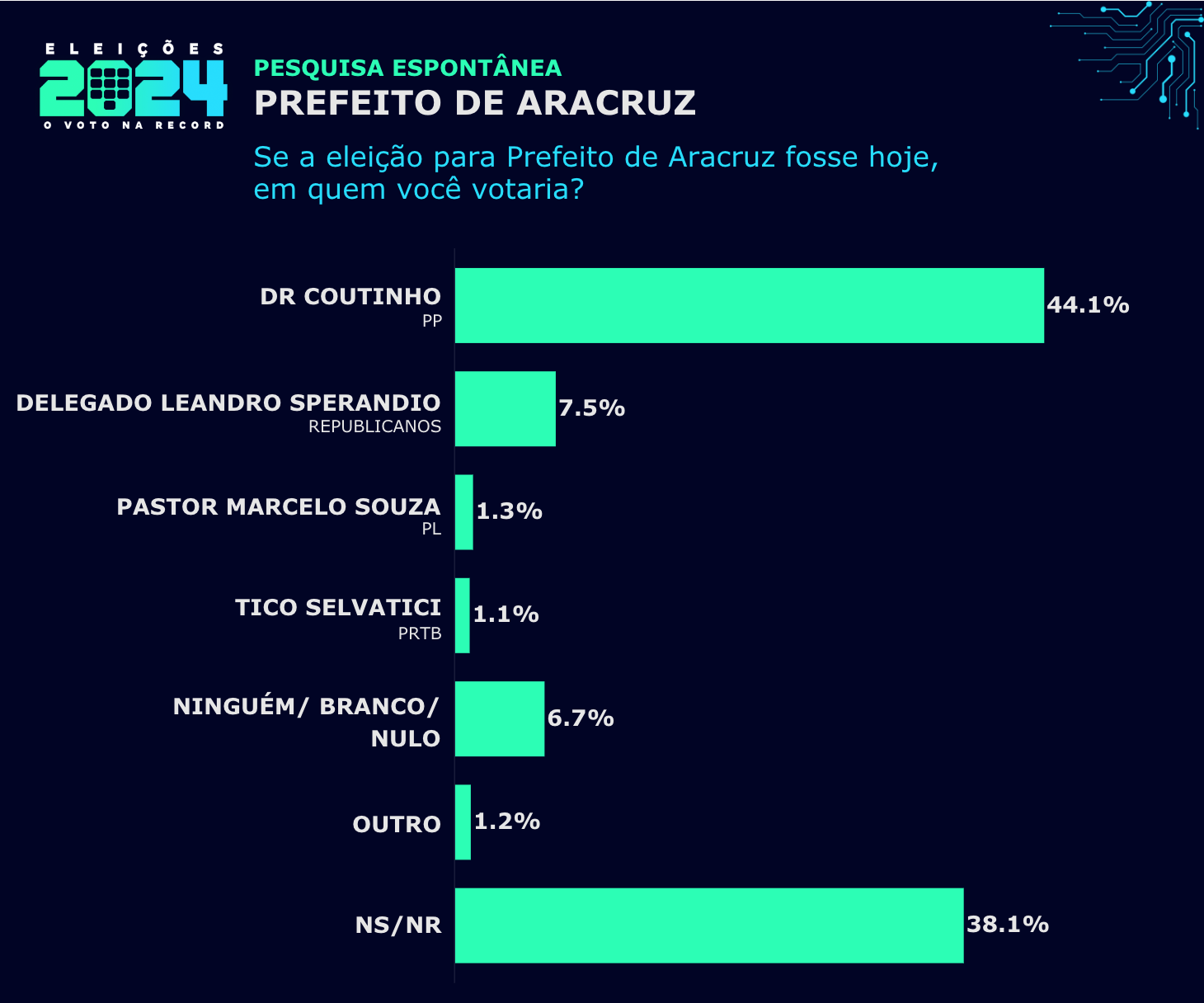 Aracruz: atual prefeito aparece na frente na corrida para eleição de 2024 em pesquisa da Futura